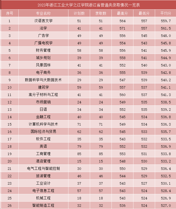 2023年浙江工业大学之江学院浙江省普通类录取情况一览表