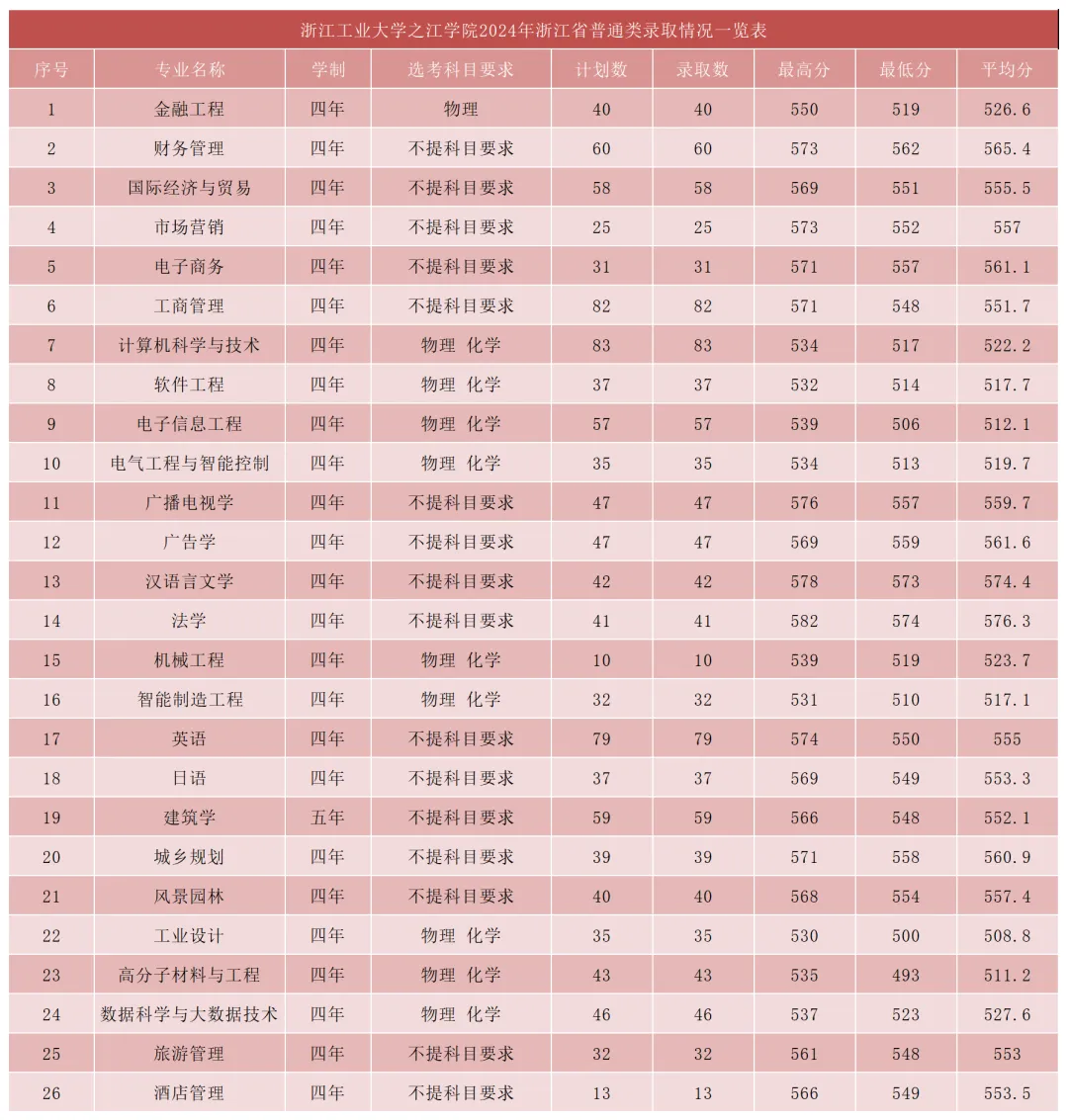 浙江工业大学之江学院2024年浙江省普通类录取情况一览表