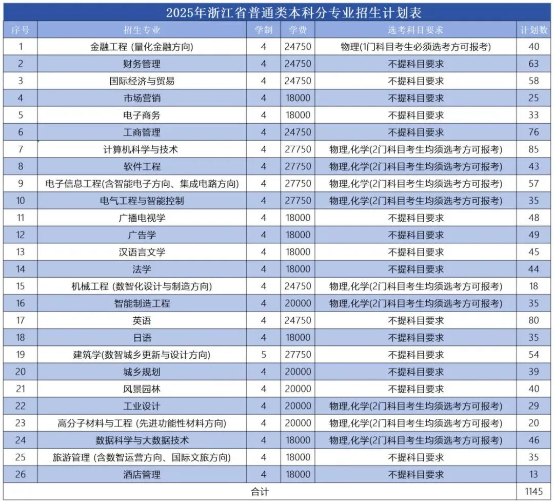 浙江工业大学之江学院－2025年浙江省普通类本科分专业招生计划表