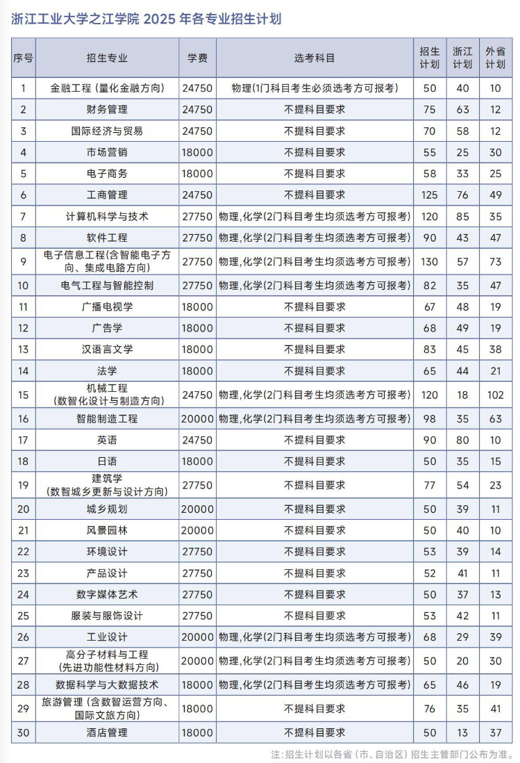 浙江工业大学之江学院－2025年招生计划