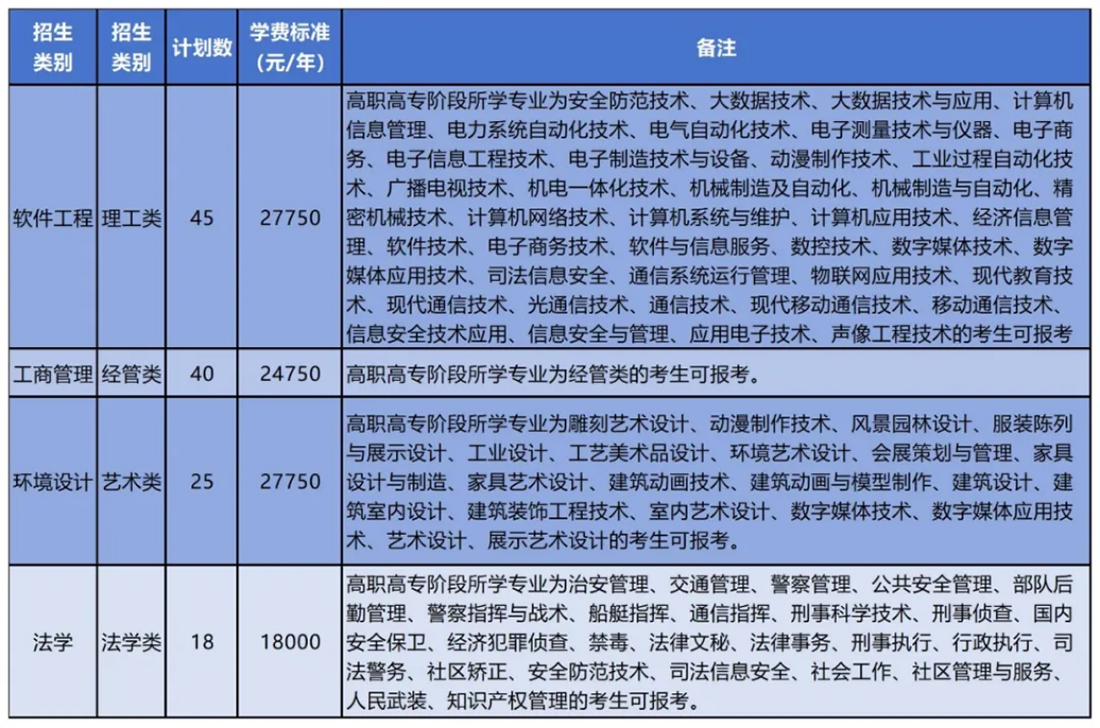 招生专业及学费标准