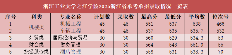 浙江工业大学之江学院2025浙江省单考单招录取情况一览表