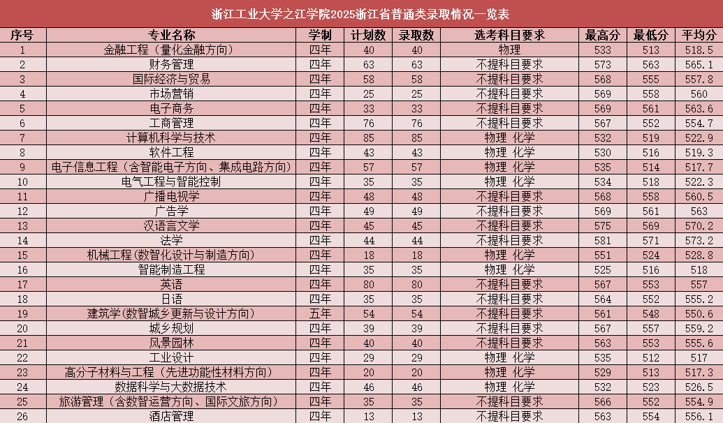 浙江工业大学之江学院2025浙江省普通类录取情况一览表