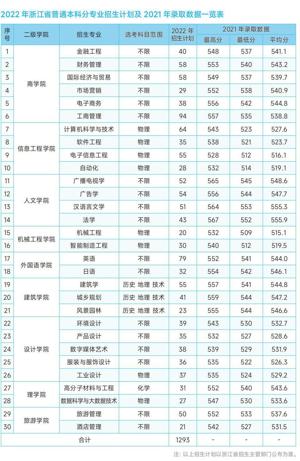 浙江工业大学之江学院2021年录取数据一览表
