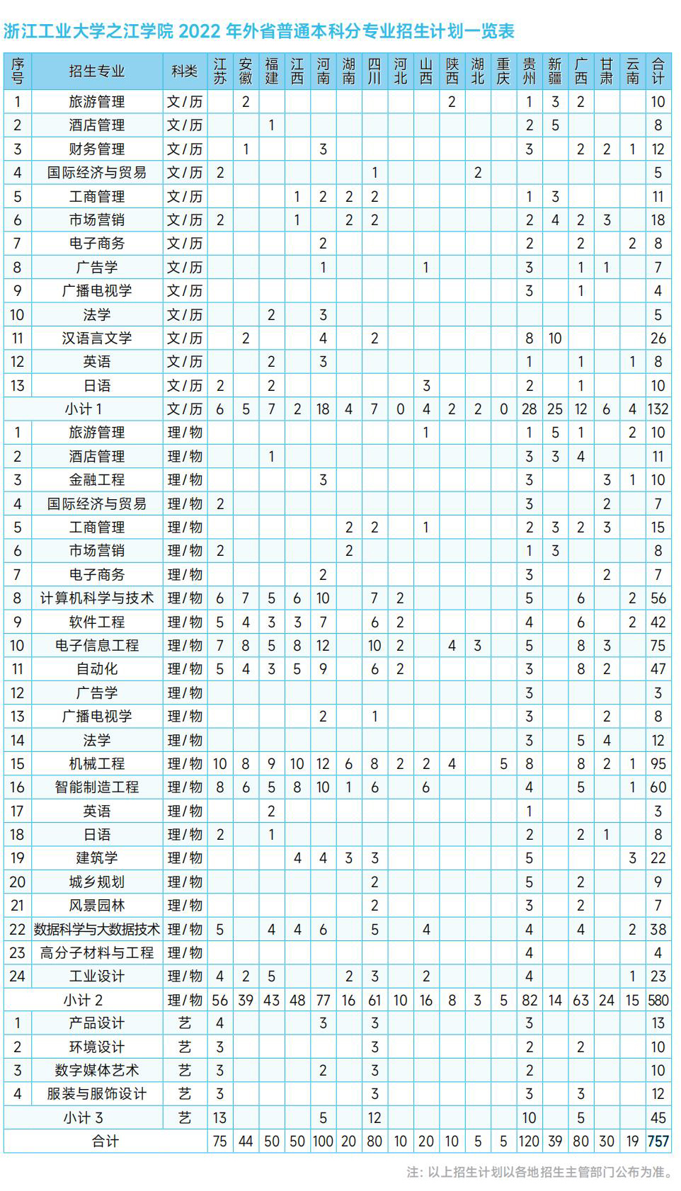 浙江工业大学之江学院2022年浙江省普通本科分专业招生计划一览表