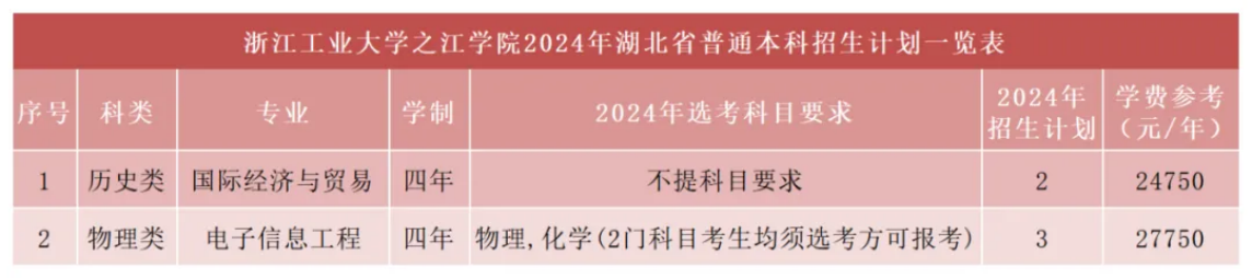 2024年招生计划