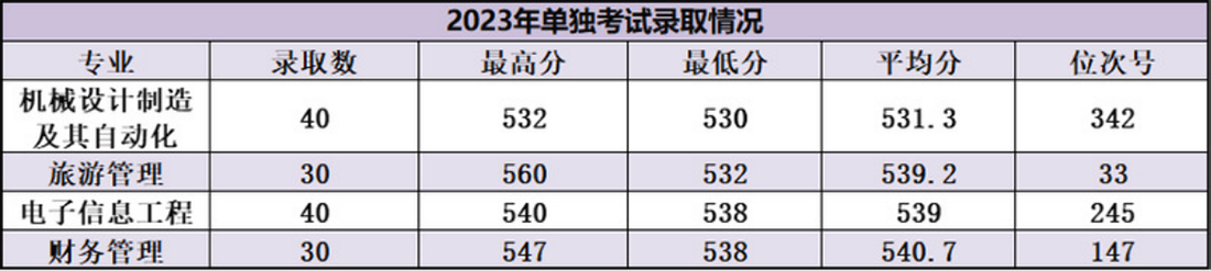 浙江师范大学行知学院2023年单独考试录取分数线