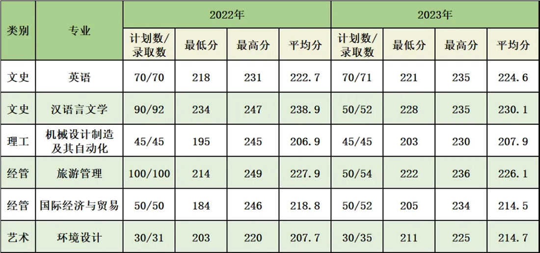 历年录取