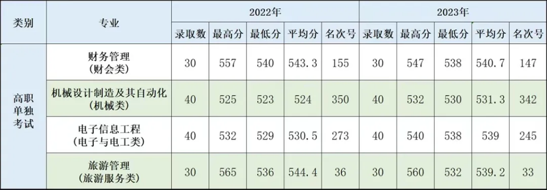二、2022-2023年省内录取情况