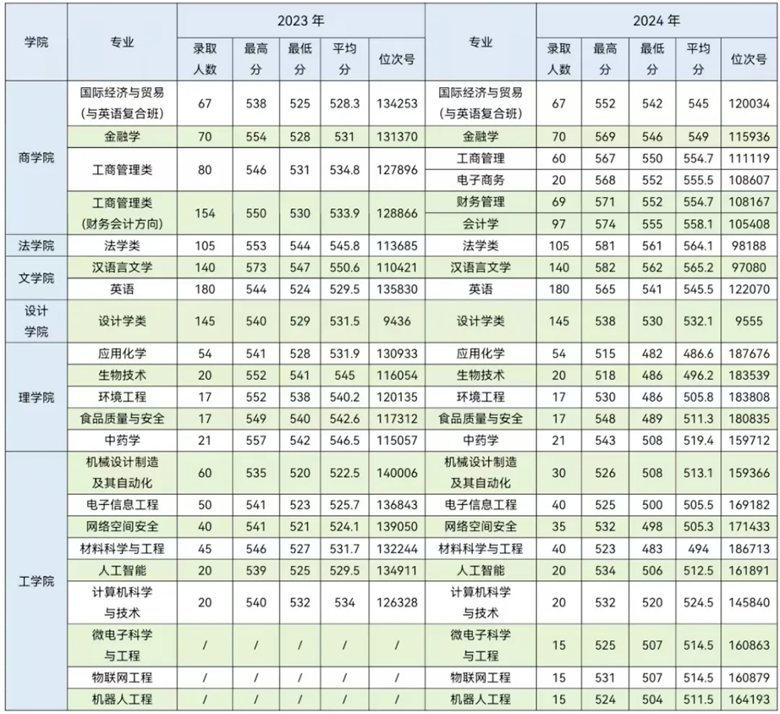 2023-2024年省内录取情况一览表