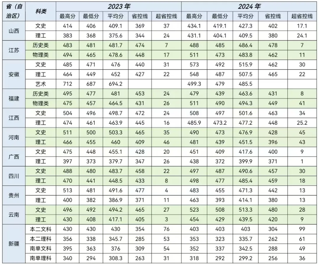 2023-2024年省外录取情况一览表
