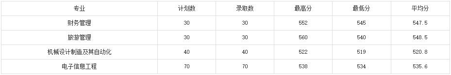浙江师范大学行知学院2021年单考单招录取分数线