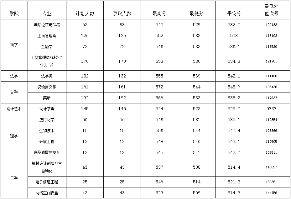 浙江师范大学行知学院2021年省内录取分数线