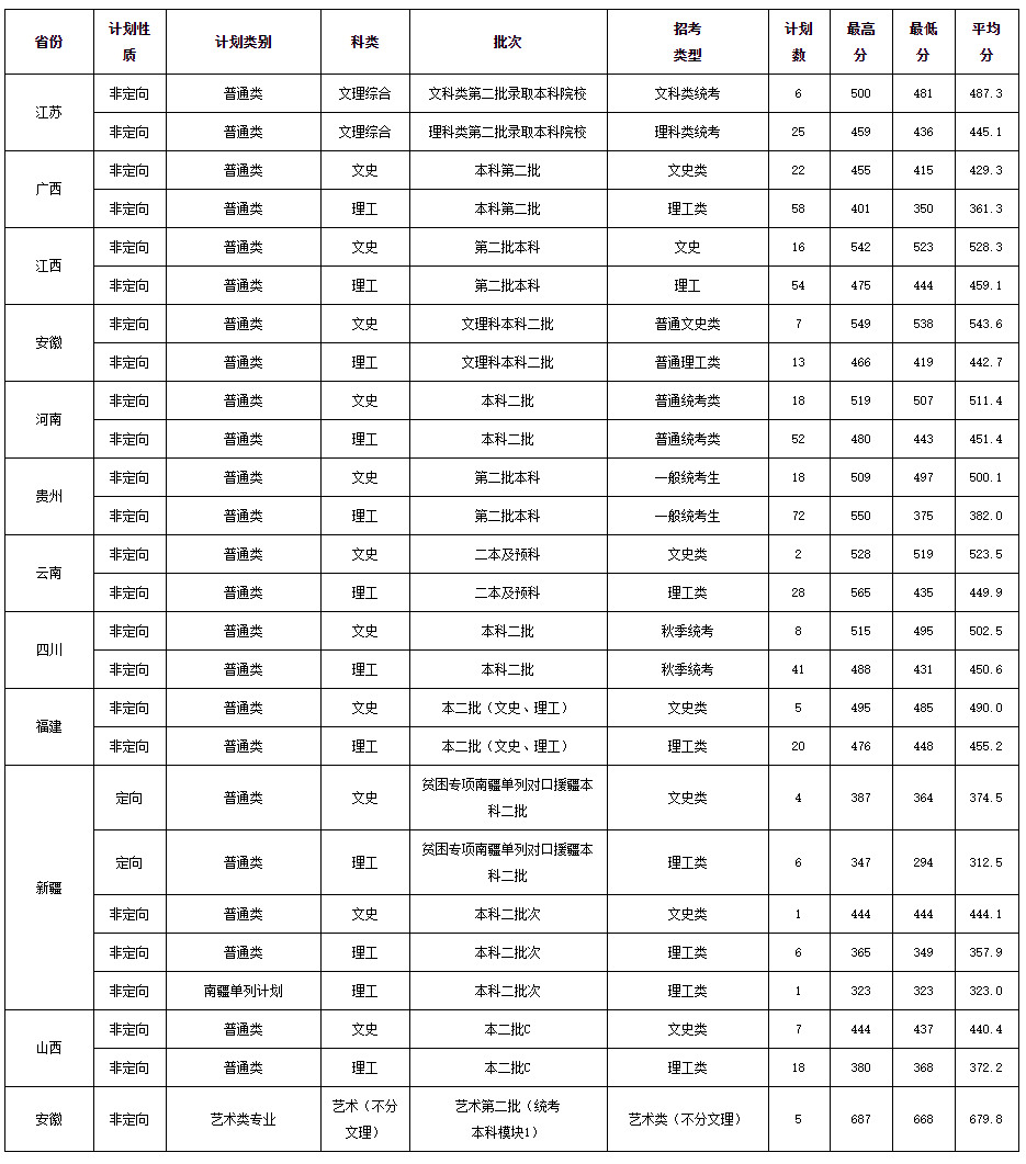 浙江师范大学行知学院2021年省外录取分数线