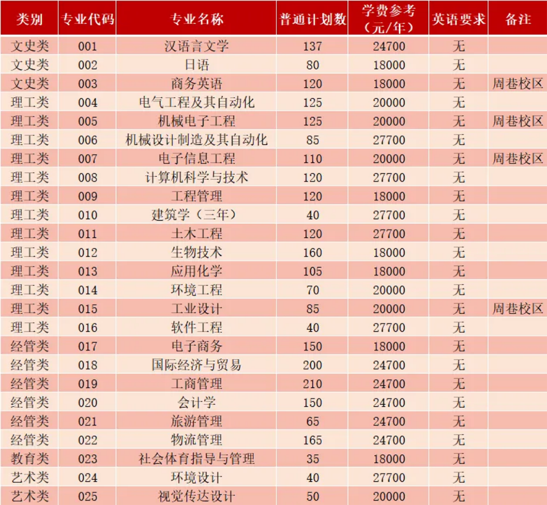 分专业招生计划见下表