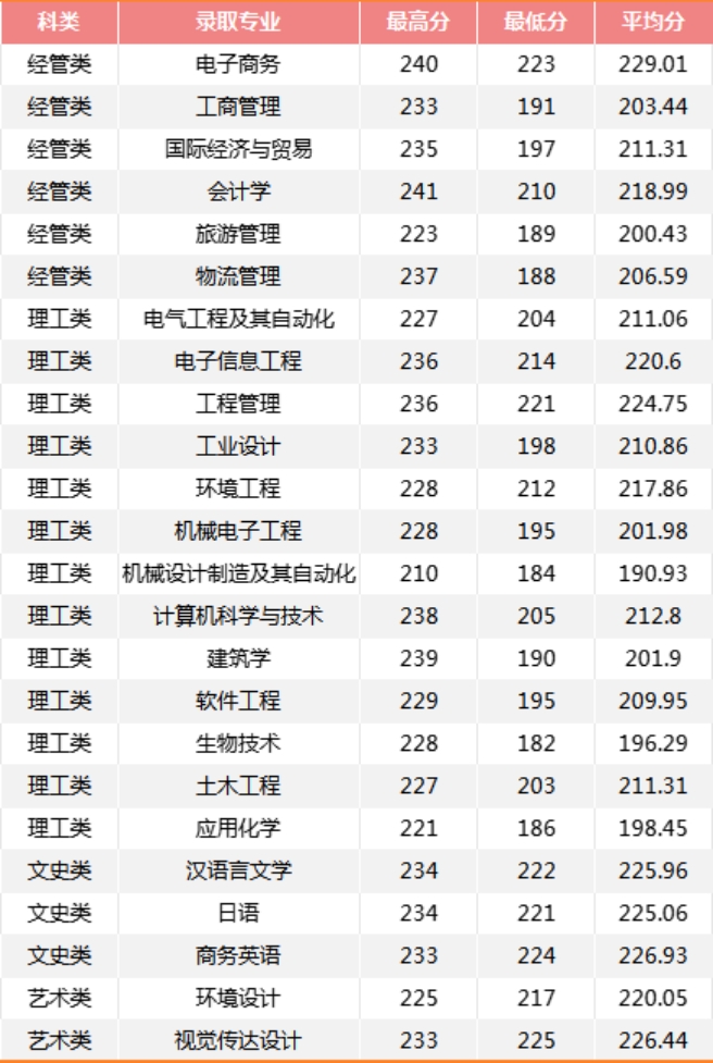 2023年专升本录取情况