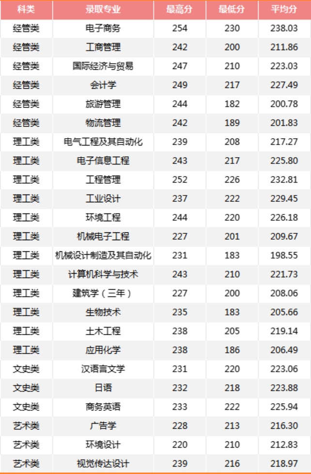 2022年专升本录取情况