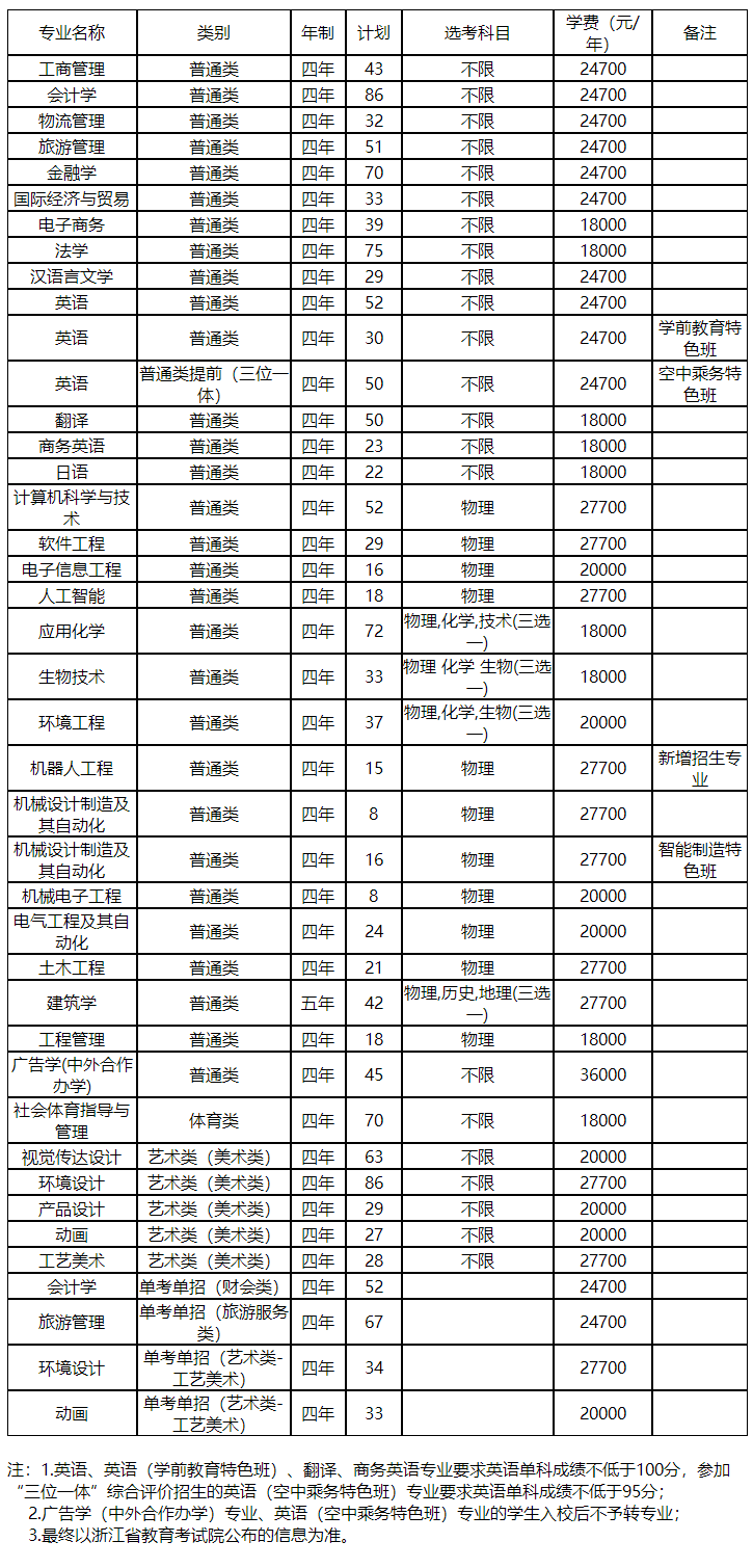 2021年宁波大学科学技术学院浙江省招生计划