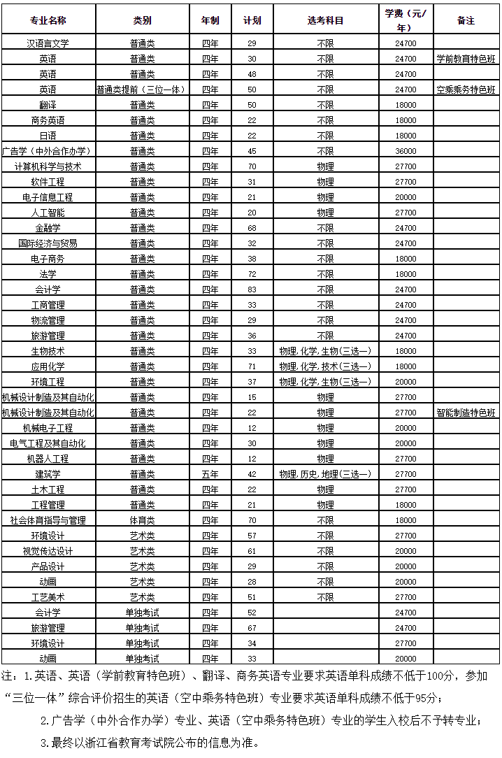2022年宁波大学科学技术学院浙江省招生计划