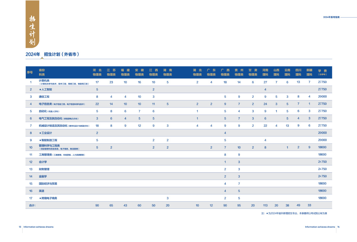 杭州电子科技大学信息工程学院2024年专业（类）招生计划（省外）