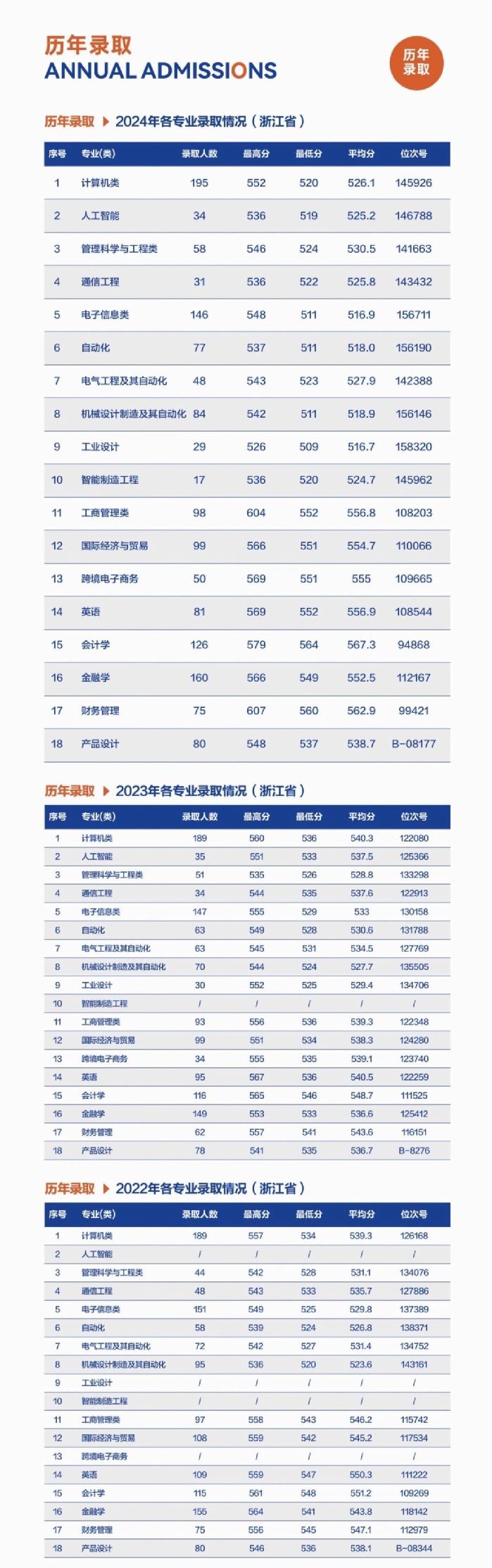 杭州电子科技大学信息工程学院2025年报考指南