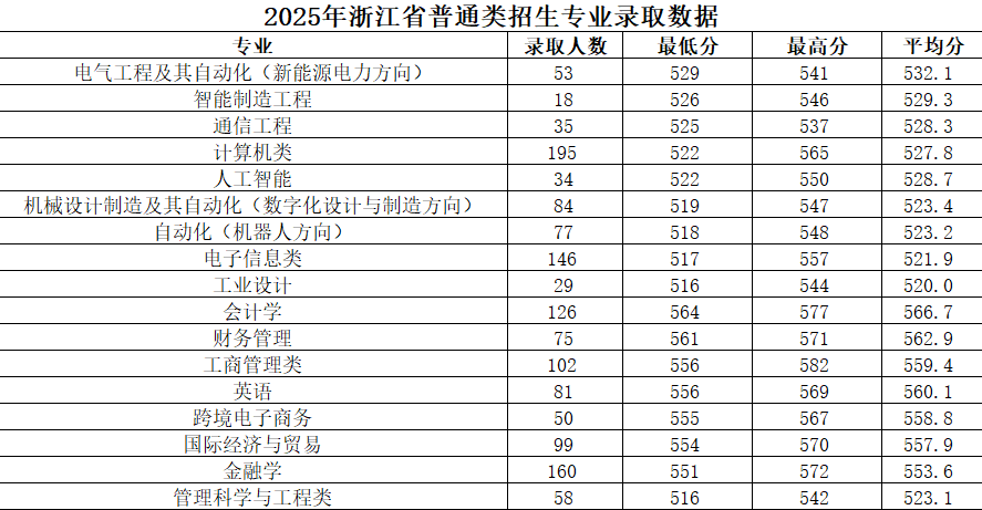 杭州电子科技大学信息工程学院2025年浙江省省内普通类第一段各专业招生录取情况