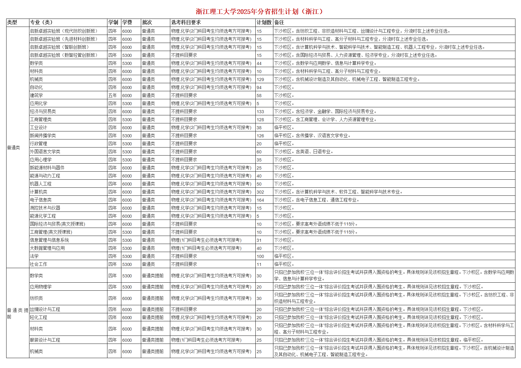 浙江理工大学－2025年招生计划