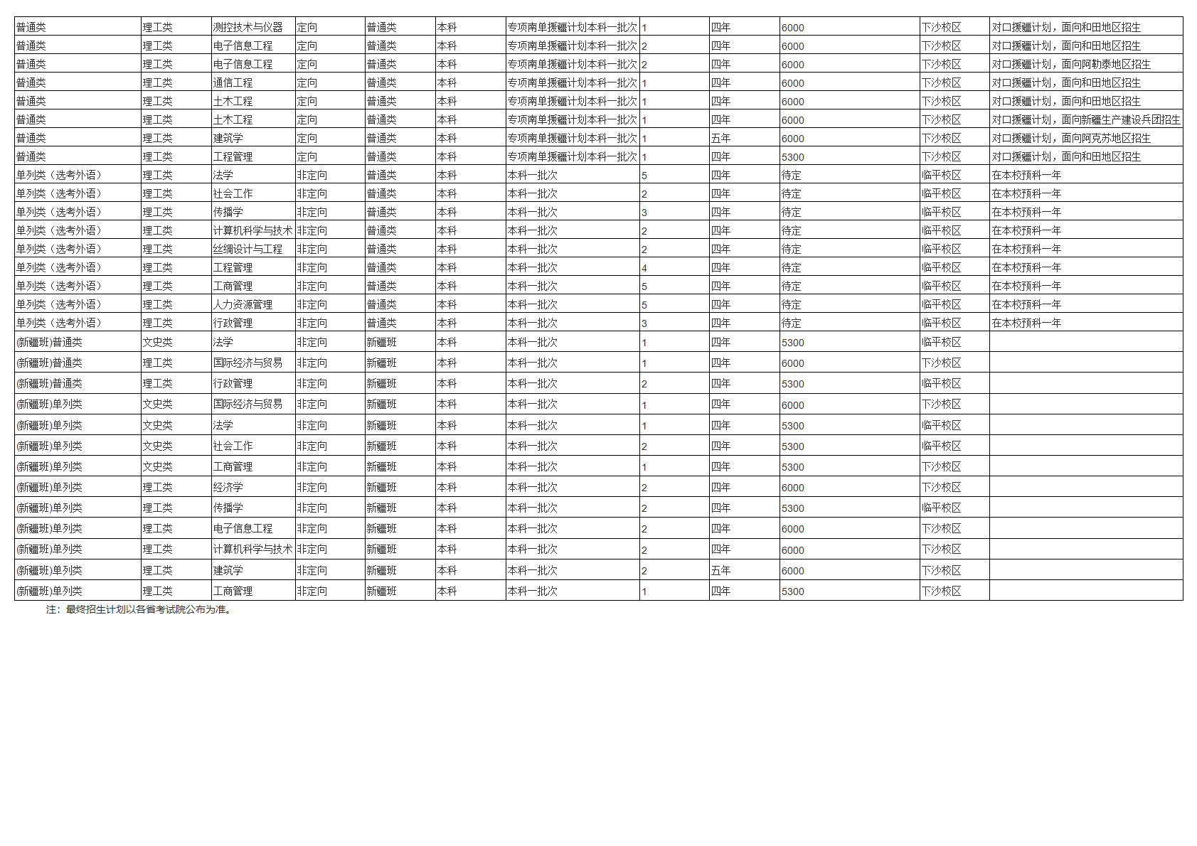 浙江理工大学－2025年招生计划