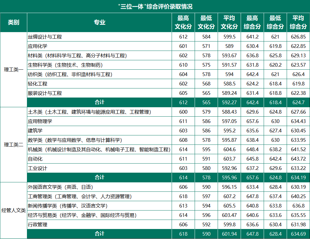 三位一体“综合评价录取情况