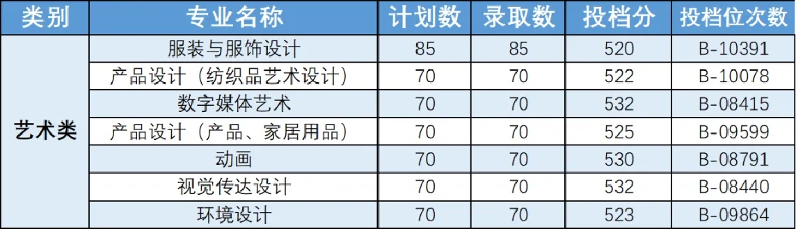 2025年浙江省艺术类