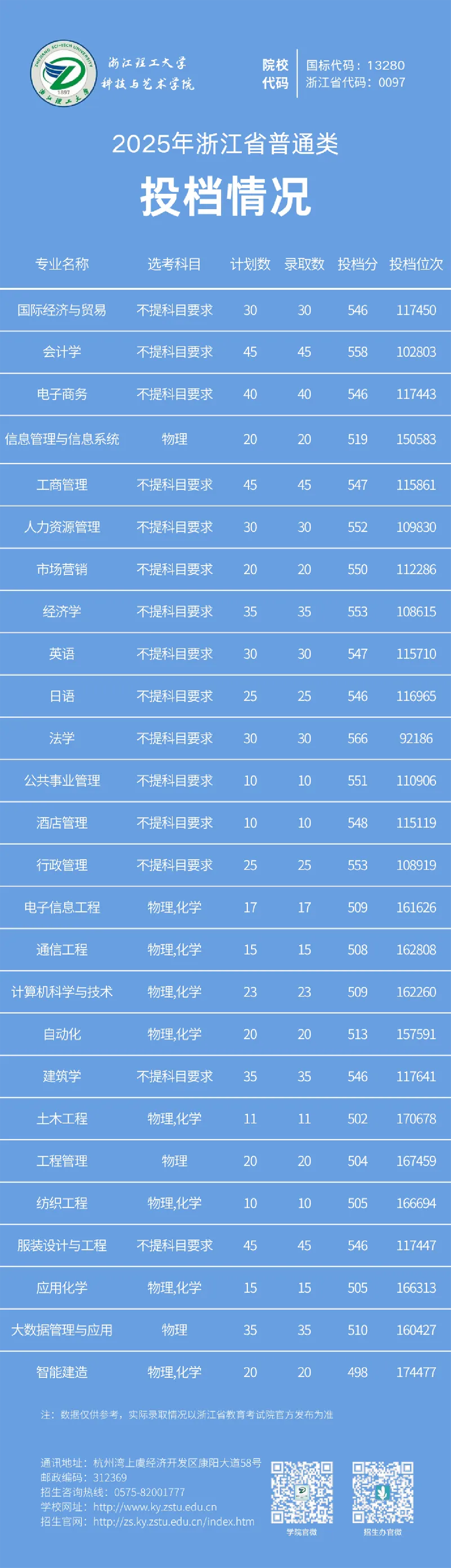 2025年浙江省普通类