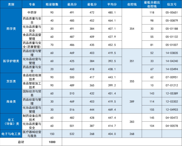 2023年浙江省单独考试招生专科录取情况