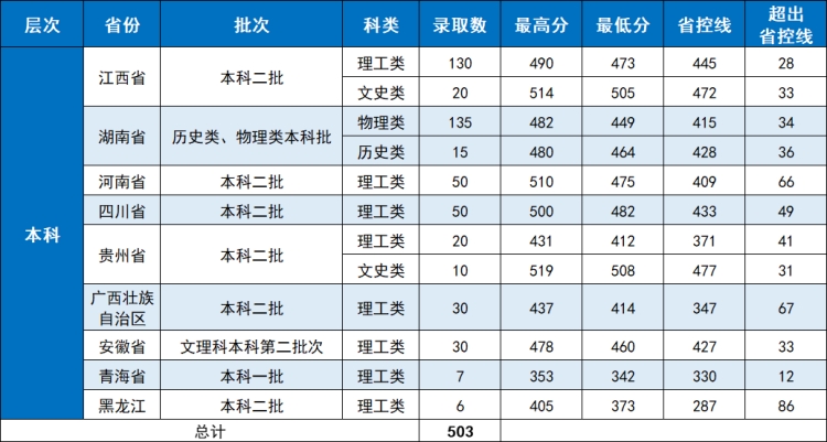 2023年其他省份录取情况