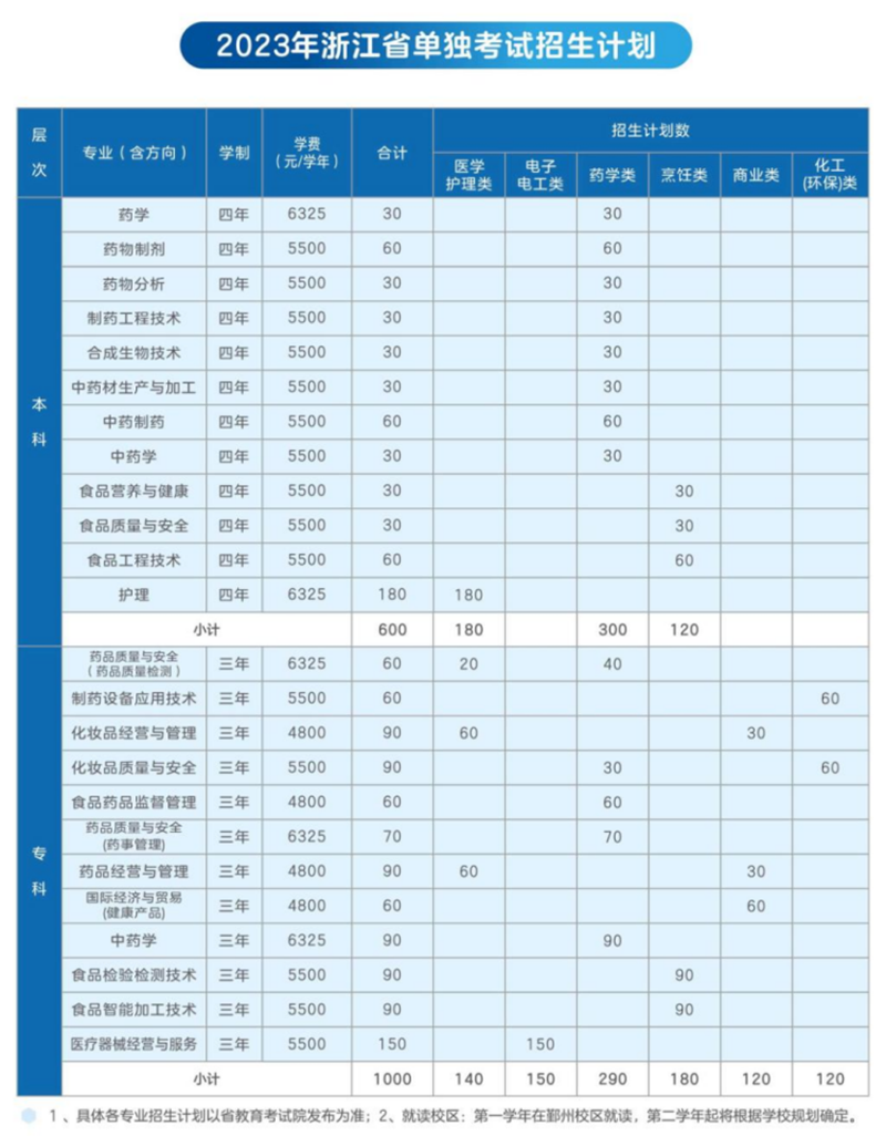 单独考试招生计划