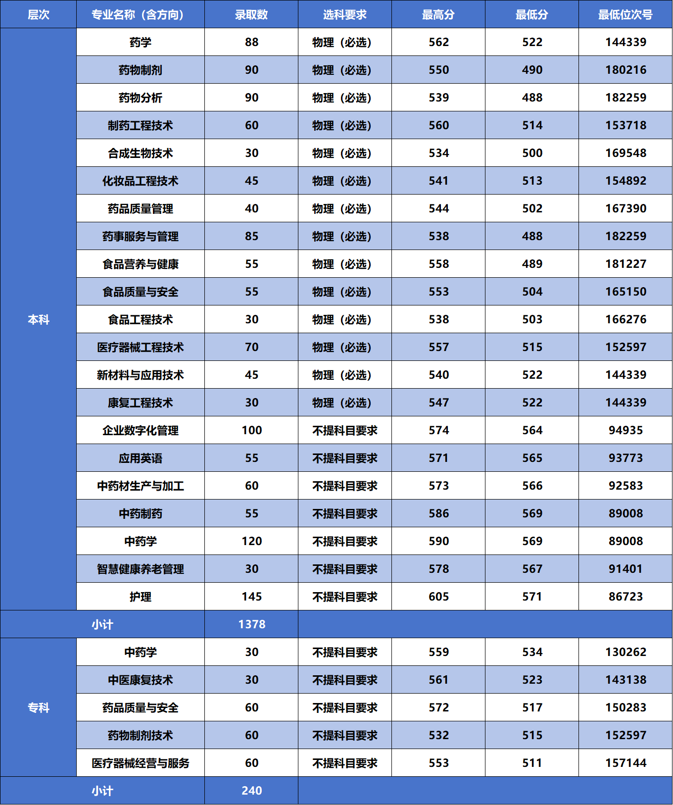 2024年浙江省普通类录取情况