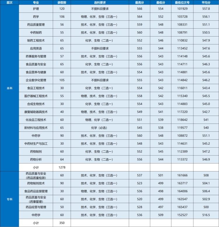 2023年浙江省普通类录取情况