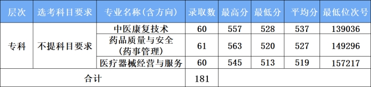 2.专科专业拟录取情况