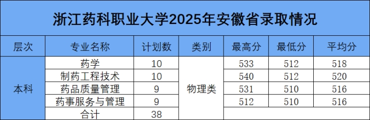 浙江药科职业大学2025年安徽省本科批录取结果
