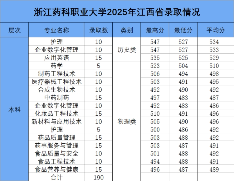 浙江药科职业大学2025年江西省本科批录取结果