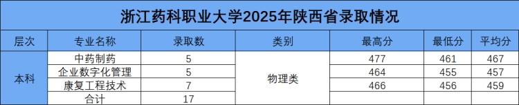 浙江药科职业大学2025年陕西省本科批录取结果