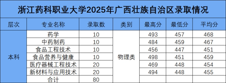 浙江药科职业大学2025年广西壮族自治区本科批录取结果