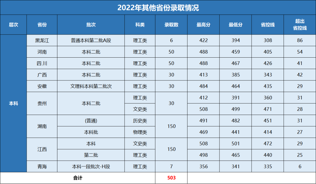 2022年其他省份录取情况