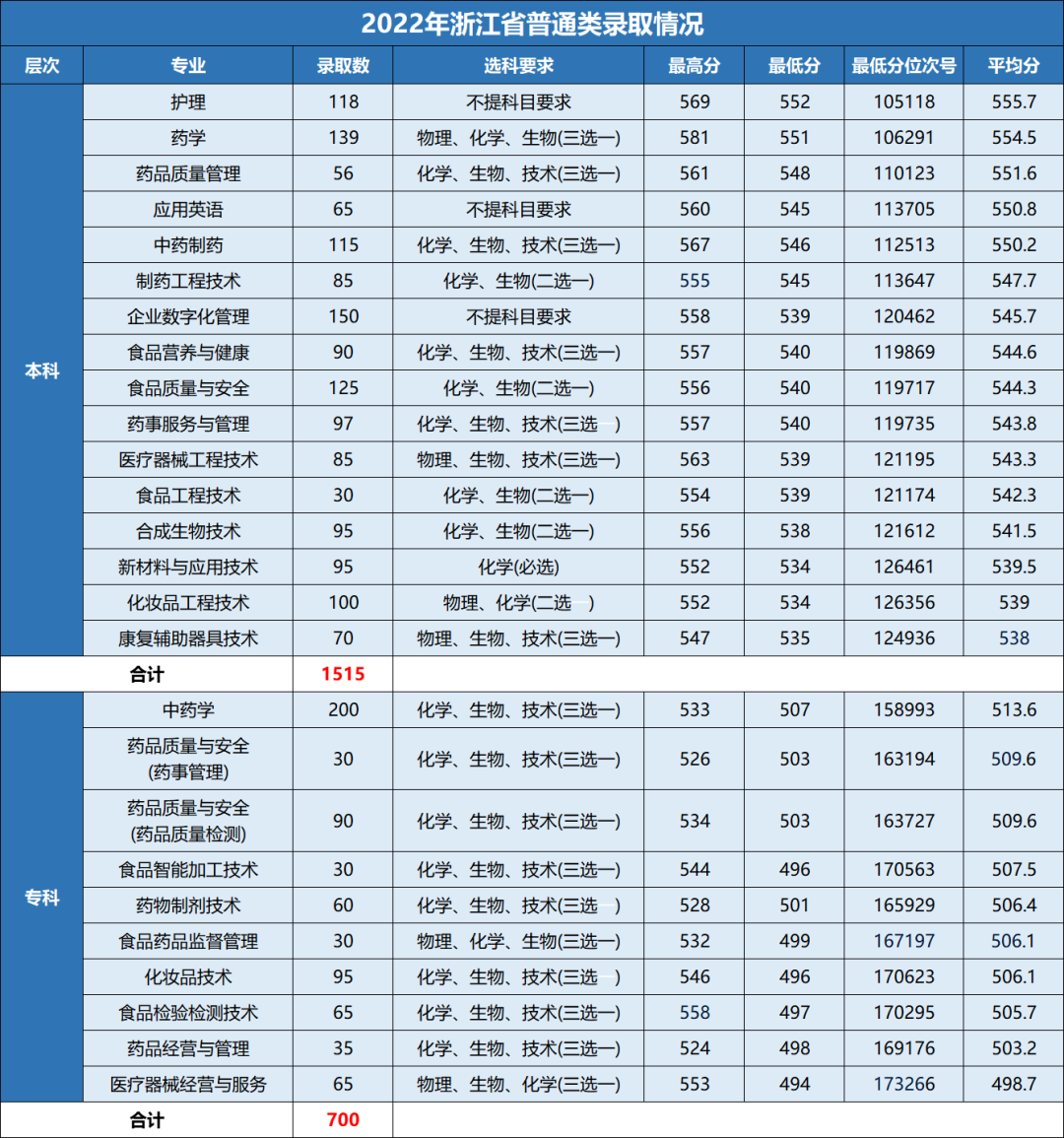 2022年浙江省普通类录取情况