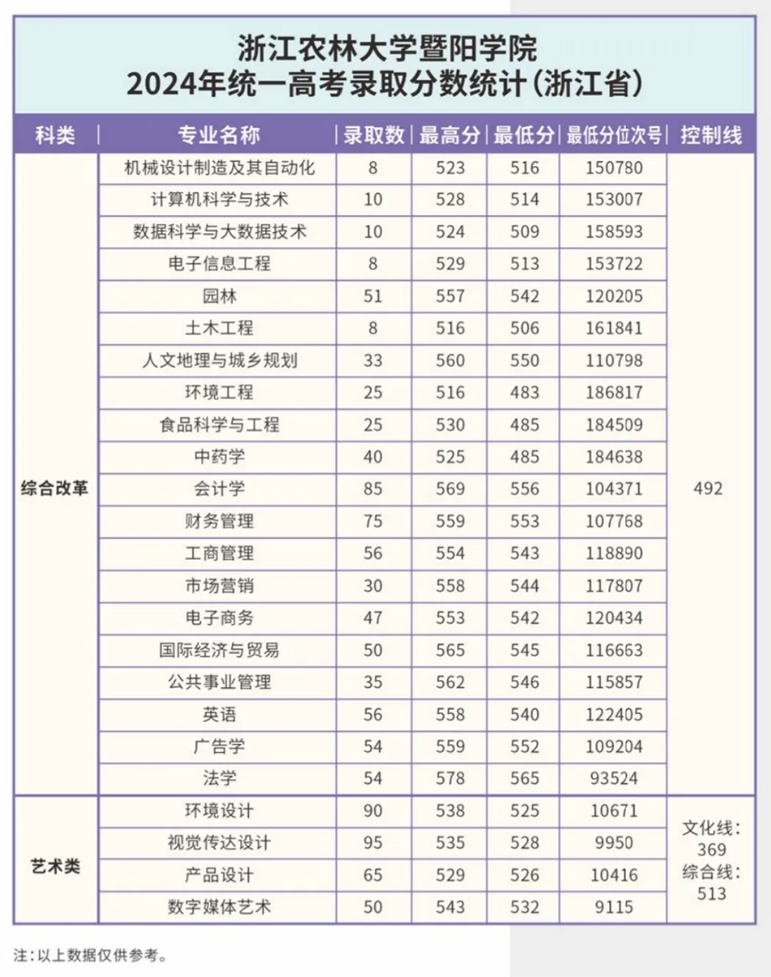 2025年浙江农林大学暨阳学院志愿报考指南