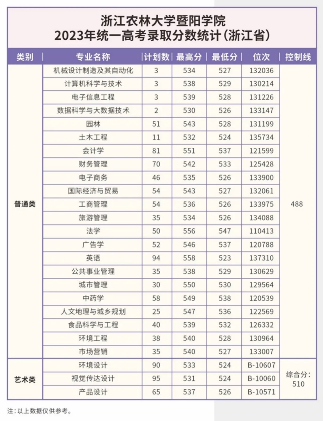 2025年浙江农林大学暨阳学院志愿报考指南