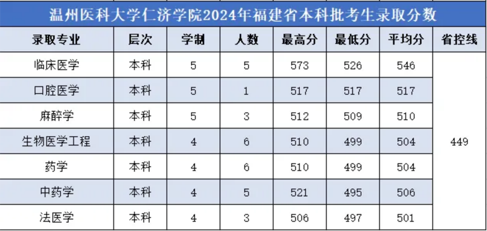2024年各省分专业录取分数