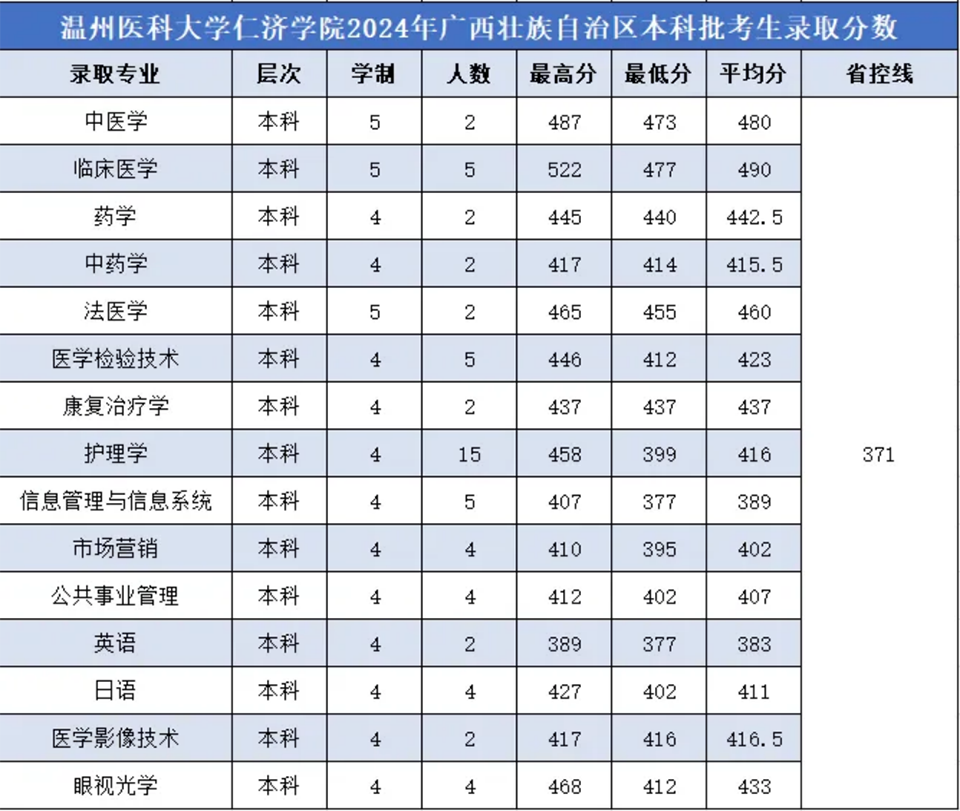 2024年各省分专业录取分数