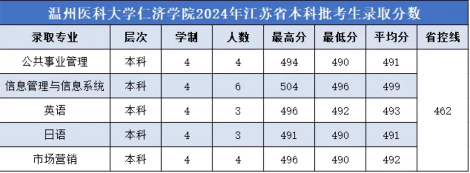 2024年各省分专业录取分数