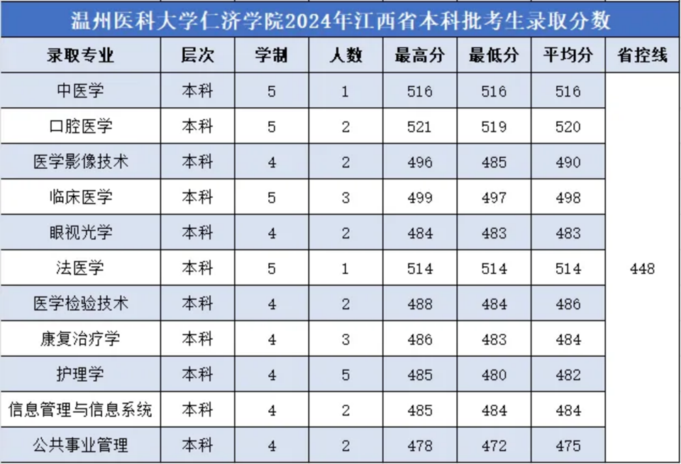 2024年各省分专业录取分数