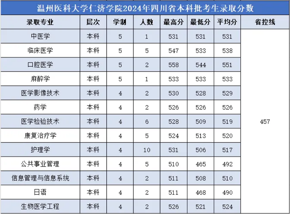 2024年各省分专业录取分数